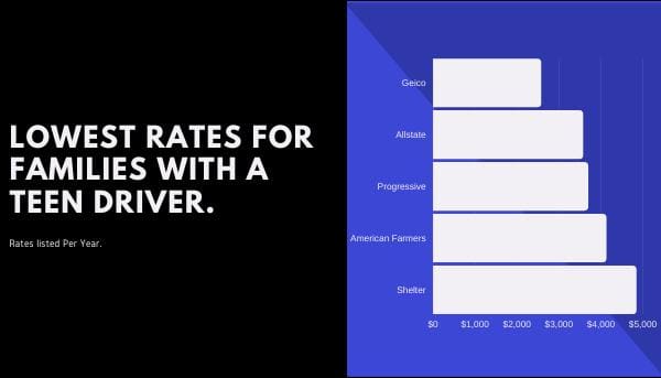 lowest rates for families with a teen driver.