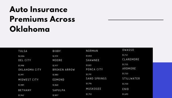 list of Oklahoma towns and their yearly premiums