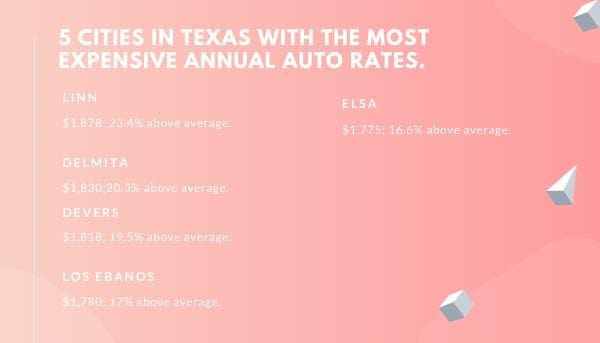 cities with the most expensive rates