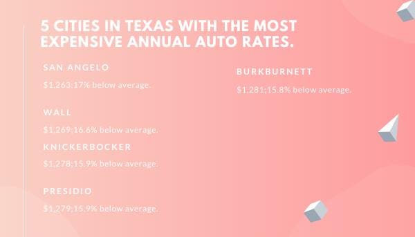 cities with the cheapest rates