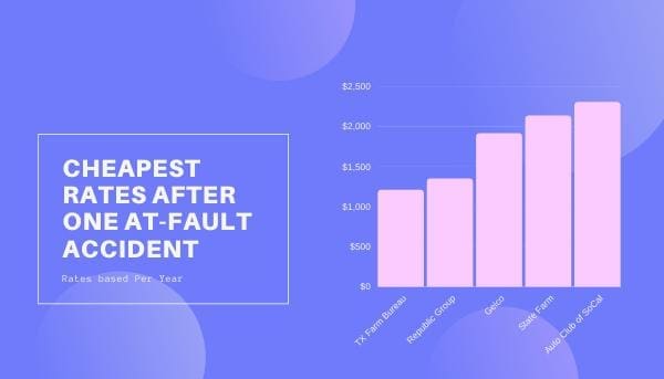 graph for rates after one accident