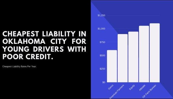 chart of liability insurance for drivers with poor credit.