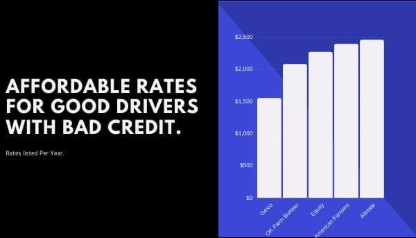 list of rates for drivers with bad credit.