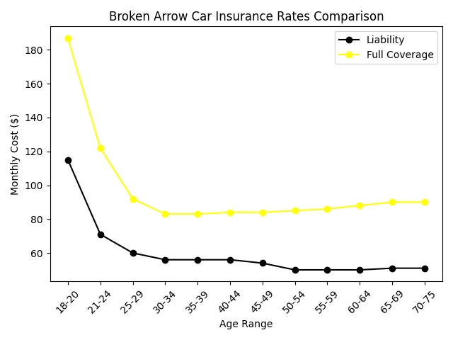 broken-arrow full coverage vs liab