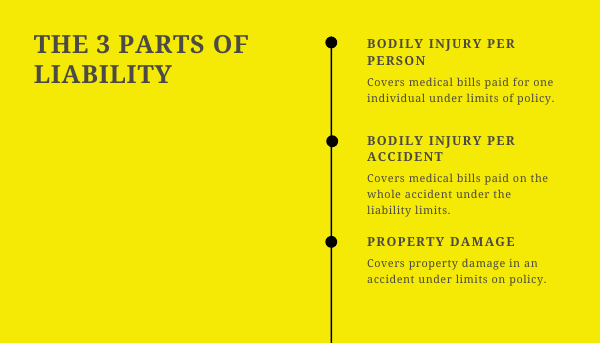 three parts of liability 