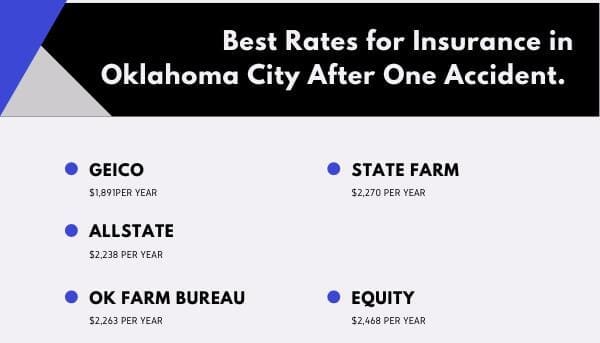 list of best rates in oklahoma city after an accident