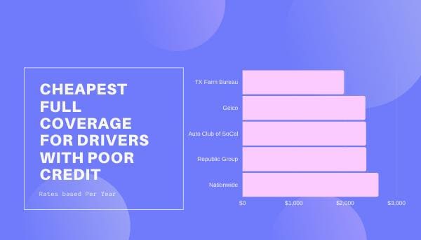 graph for drivers with poor record